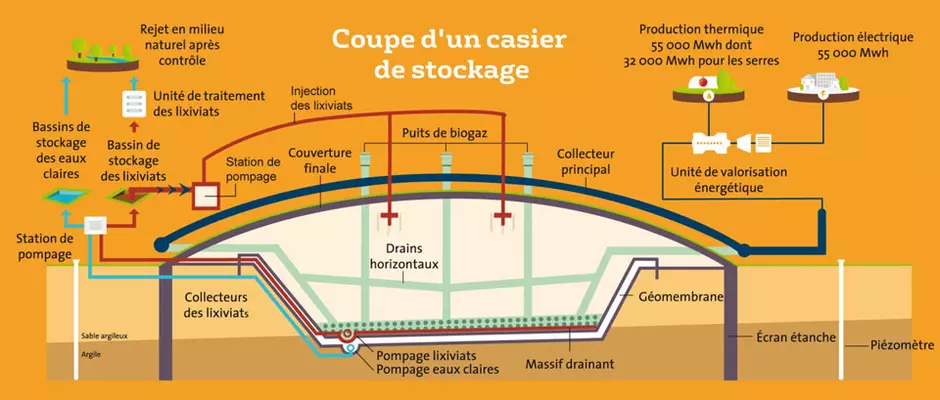 Fonctionnement de l'ISDND